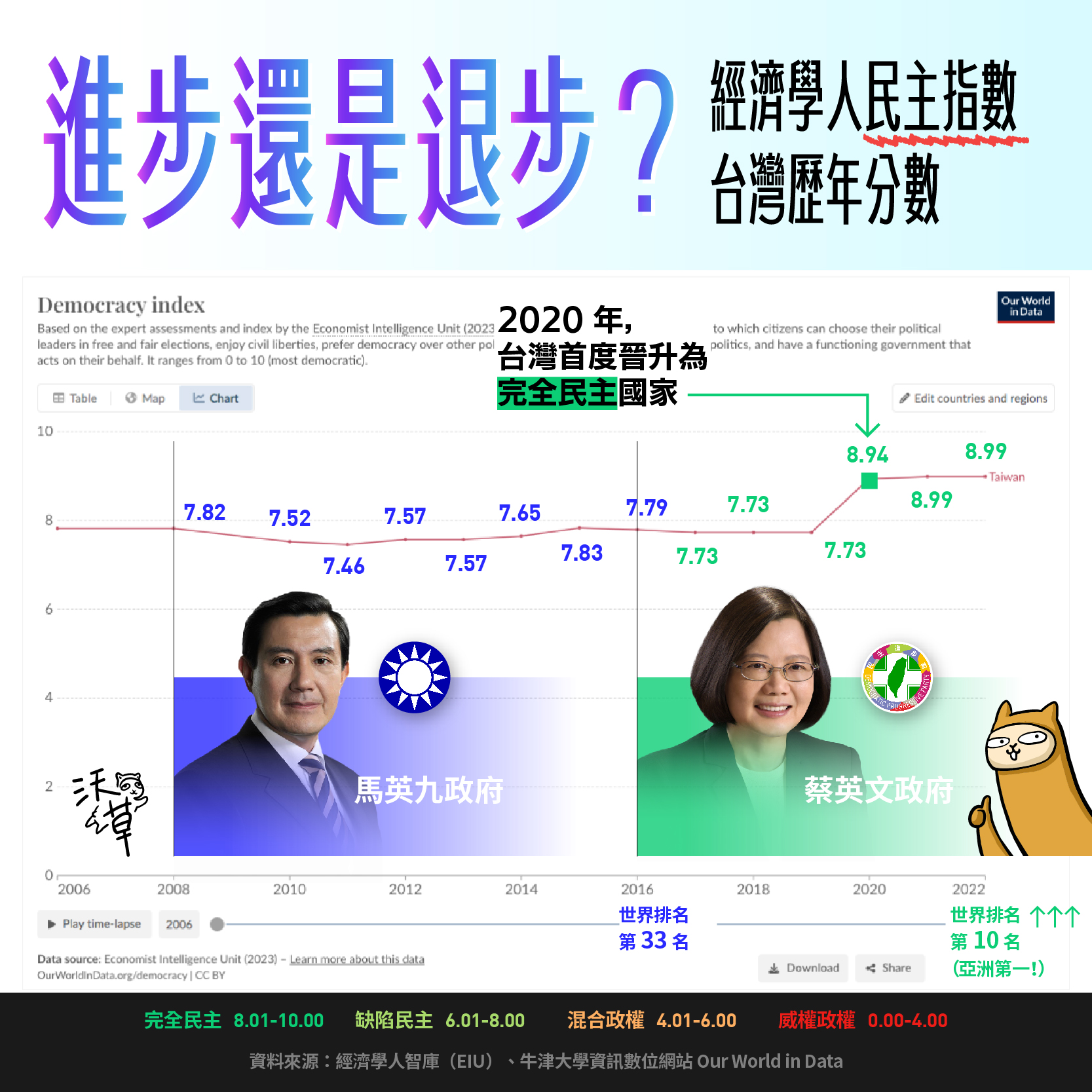 過去幾年民主指數變化