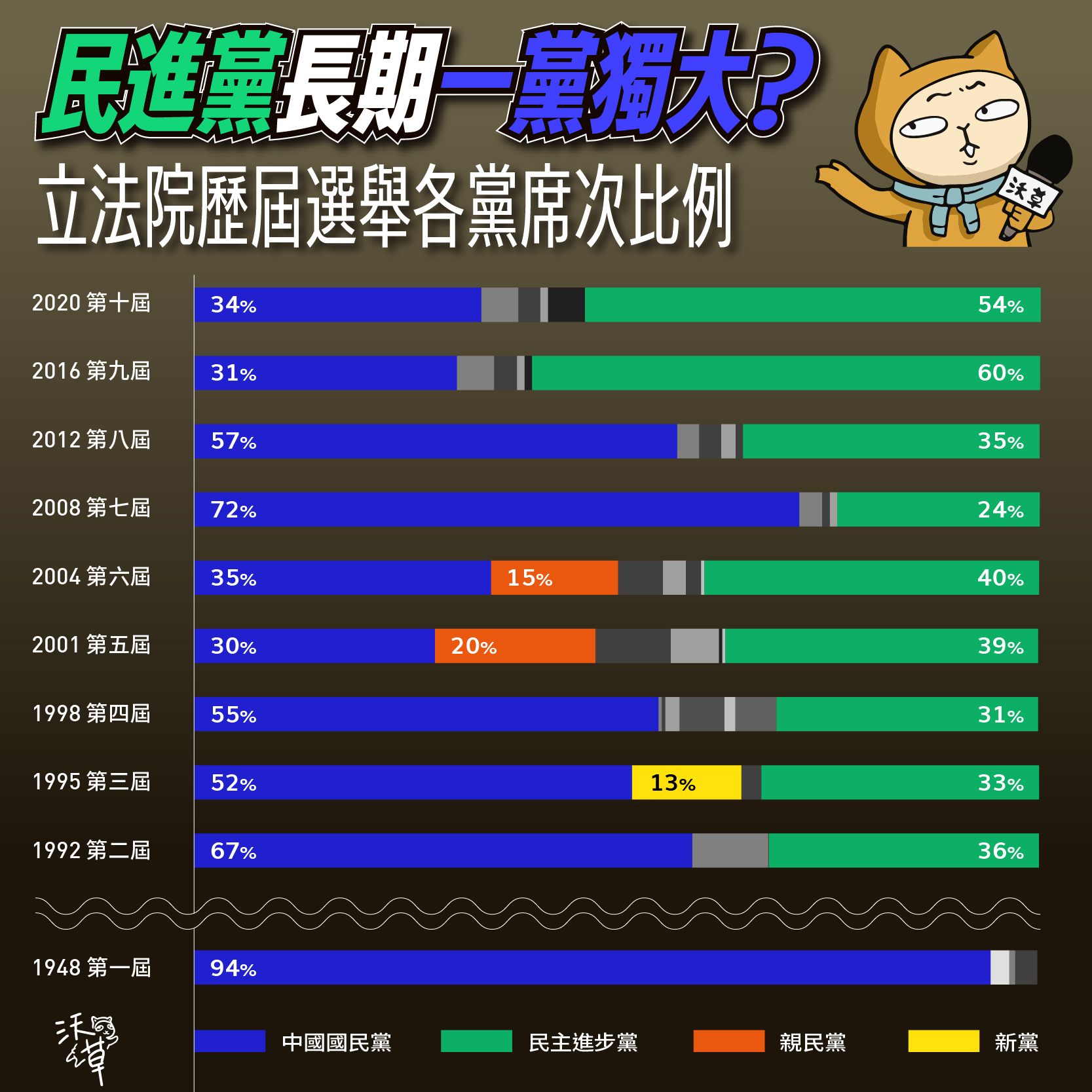 歷屆立委藍綠比例